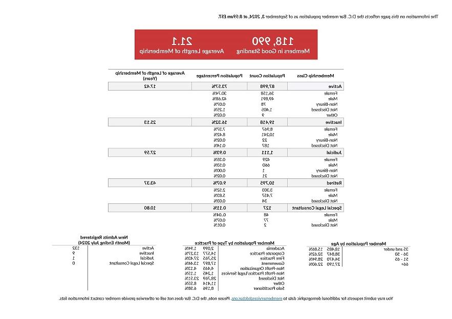 Member Demographics